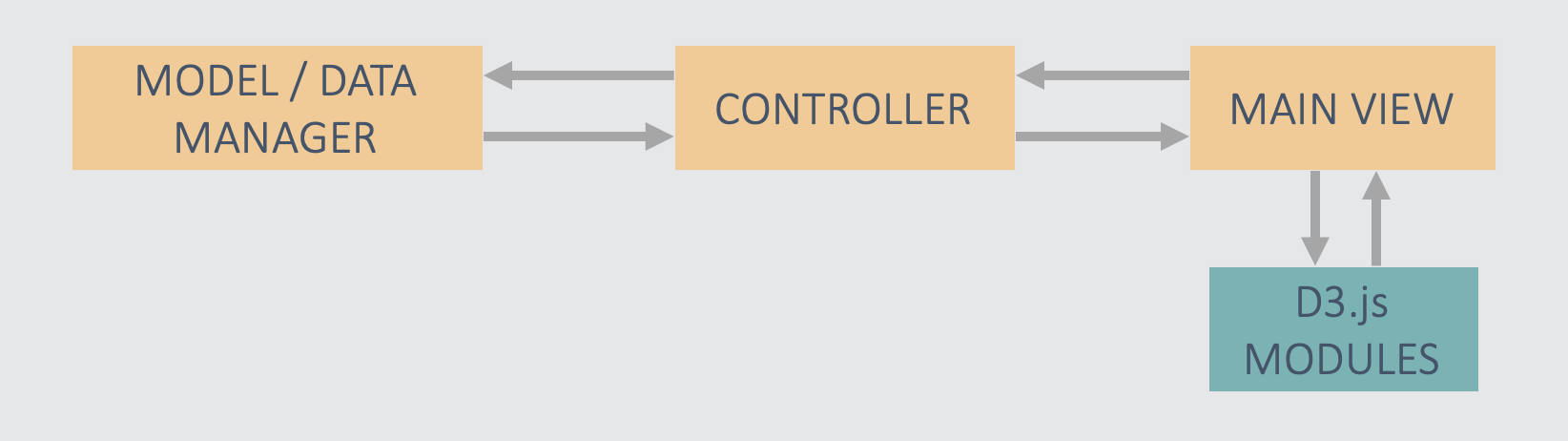 Model View Controller Diagram