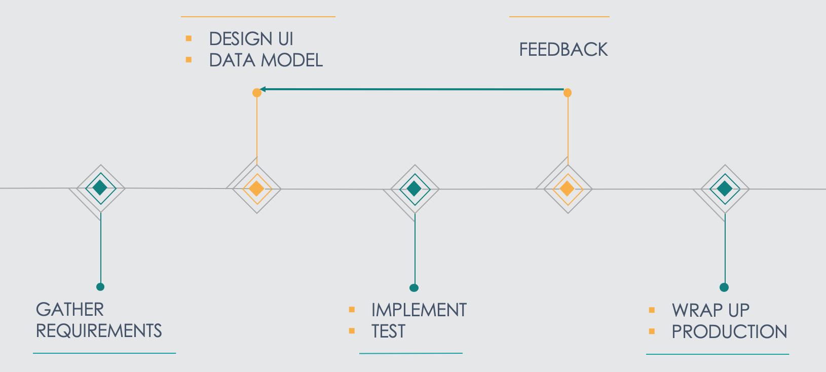 Process diagram